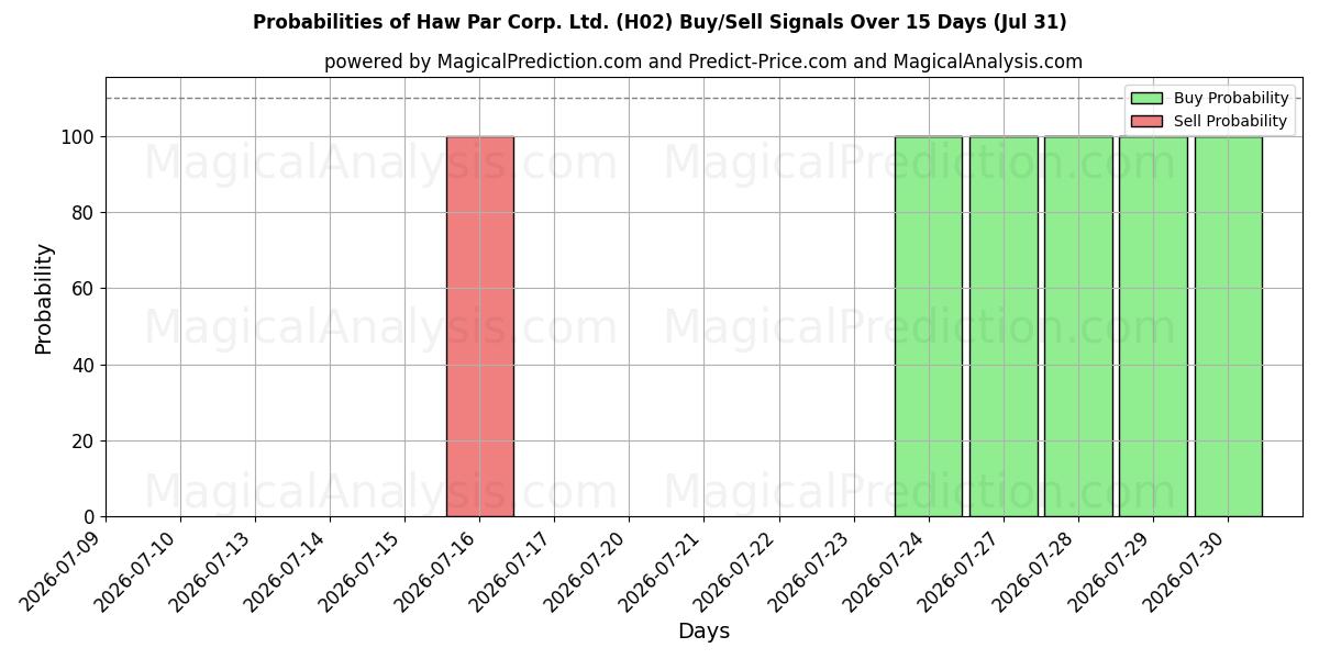Probabilities of Haw Par Corp. Ltd. (H02) Buy/Sell Signals Using Several AI Models Over 5 Days (31 Jul) 