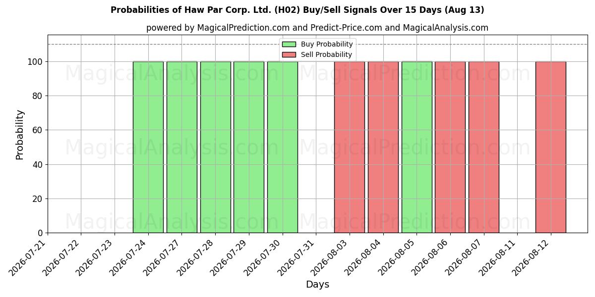 Probabilities of Haw Par Corp. Ltd. (H02) Buy/Sell Signals Using Several AI Models Over 5 Days (13 Aug) 