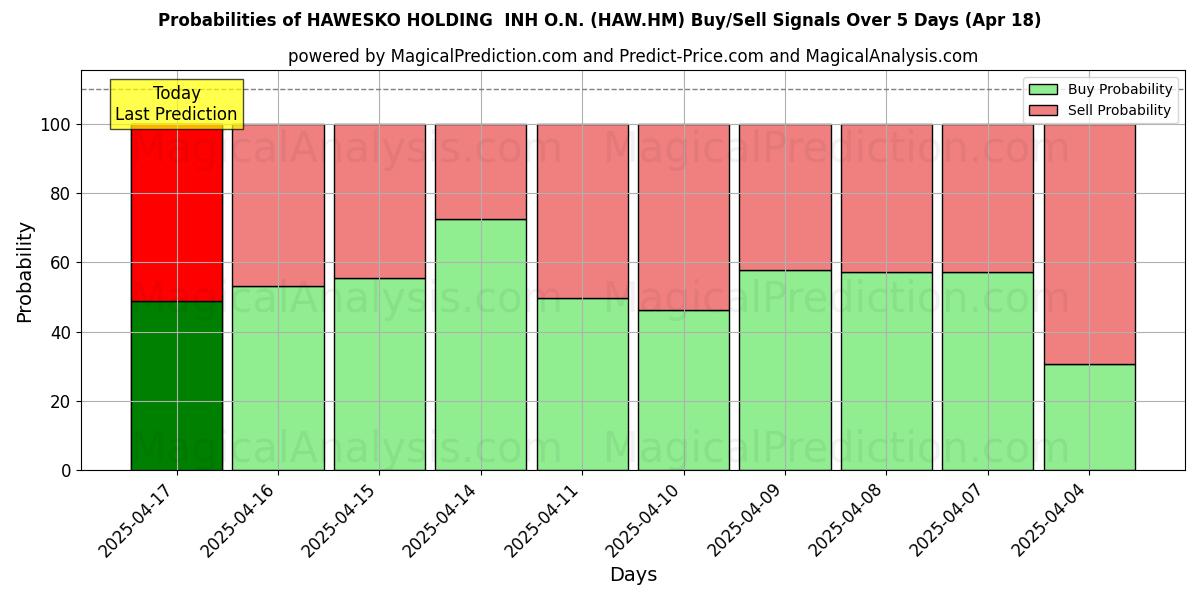 Probabilidades de Sinais de Compra/Venda HAWESKO HOLDING INH O.N. (HAW.HM) Usando Vários Modelos de IA ao Longo de 10 Dias (18 Apr) Probabilities of HAWESKO HOLDING INH O.N. (HAW.HM) Buy/Sell Signals Using Several AI Models Over 5 Days (18 Apr)