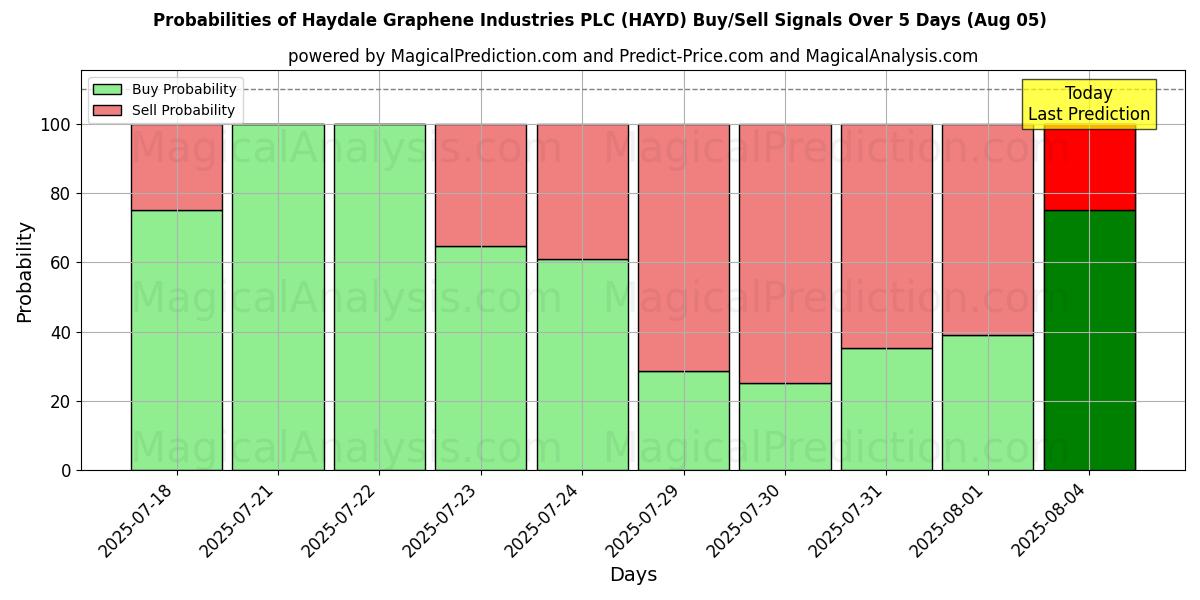 Probabilities of Haydale Graphene Industries PLC (HAYD) Buy/Sell Signals Using Several AI Models Over 5 Days (05 Aug) 