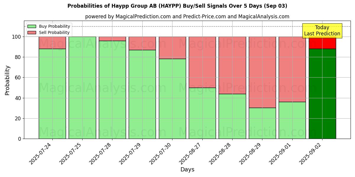 Probabilities of Haypp Group AB (HAYPP) Buy/Sell Signals Using Several AI Models Over 5 Days (03 Sep) 