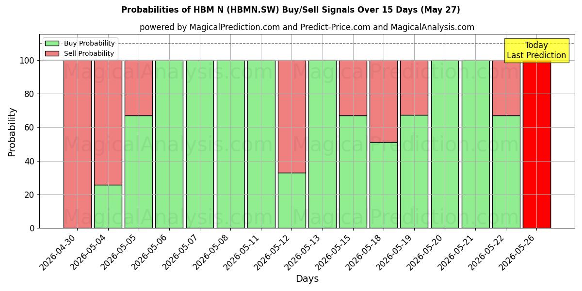 Probabilities of HBM N (HBMN.SW) Buy/Sell Signals Using Several AI Models Over 5 Days (27 May) 