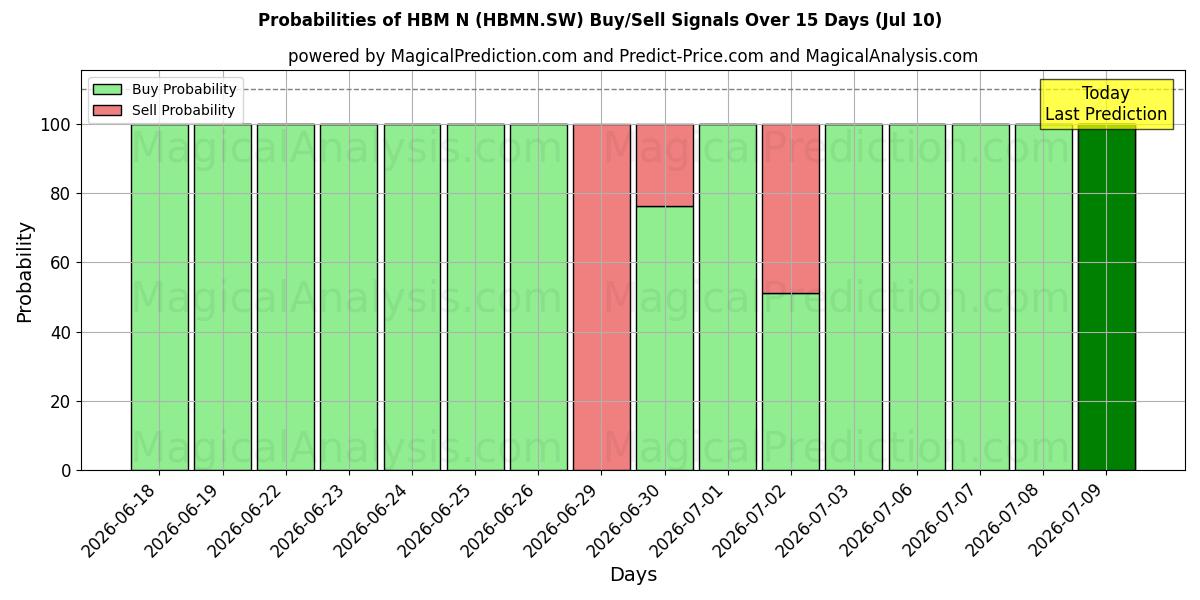 Probabilities of HBM N (HBMN.SW) Buy/Sell Signals Using Several AI Models Over 5 Days (10 Jul) 