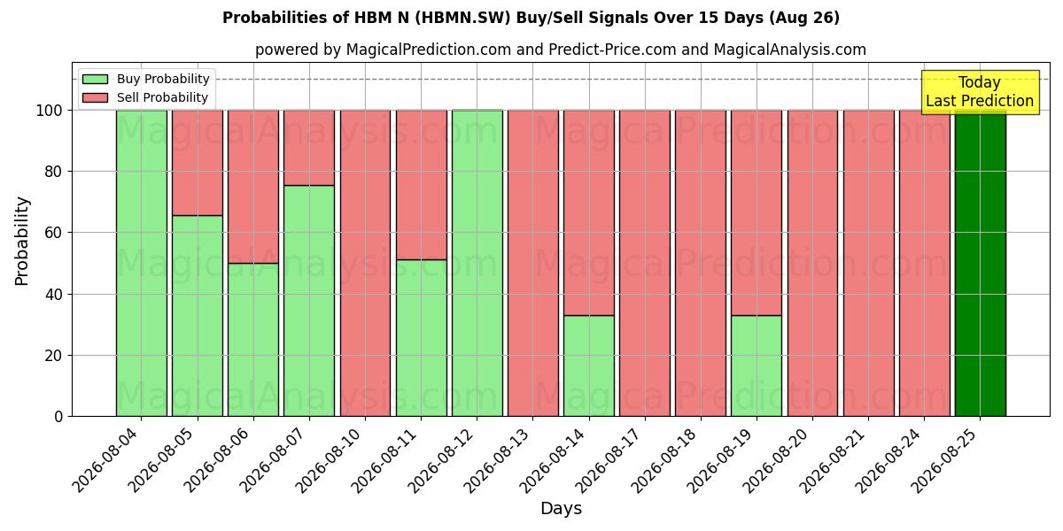 Probabilities of HBM N (HBMN.SW) Buy/Sell Signals Using Several AI Models Over 5 Days (26 Aug) 