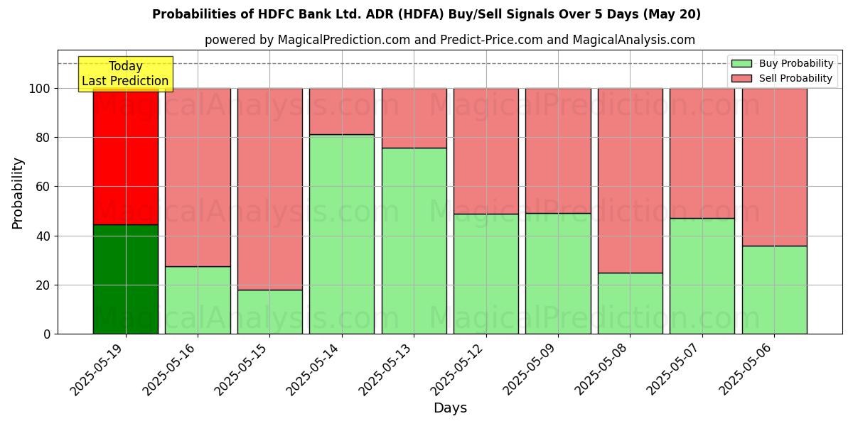 Sjanser for HDFC Bank Ltd. ADR (HDFA) kjøp/salg signaler med flere AI-modeller over 10 dager (20 May) Probabilities of HDFC Bank Ltd. ADR (HDFA) Buy/Sell Signals Using Several AI Models Over 5 Days (20 May)