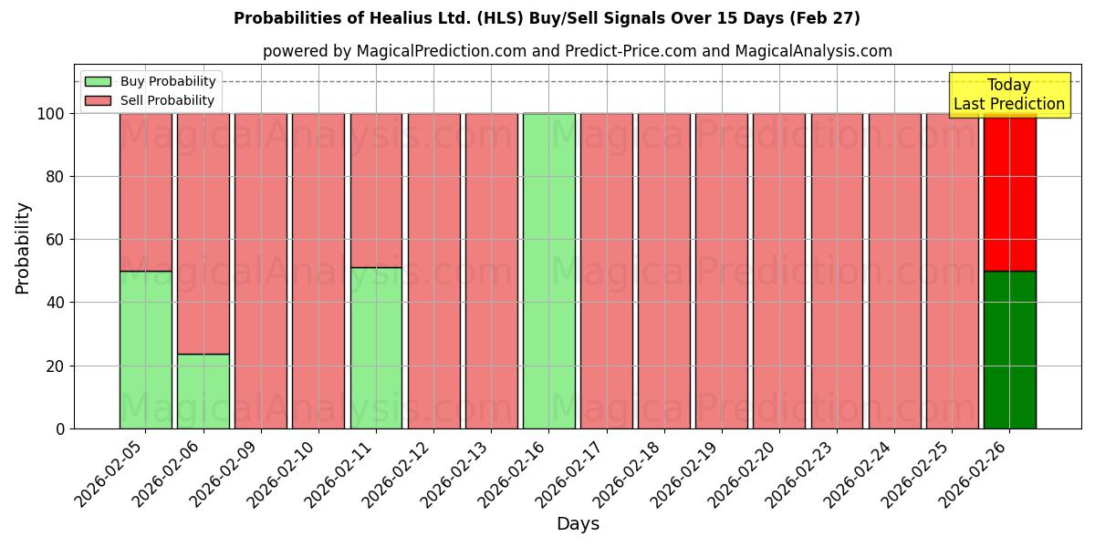 Probabilities of Healius Ltd. (HLS) Buy/Sell Signals Using Several AI Models Over 5 Days (27 Feb) 