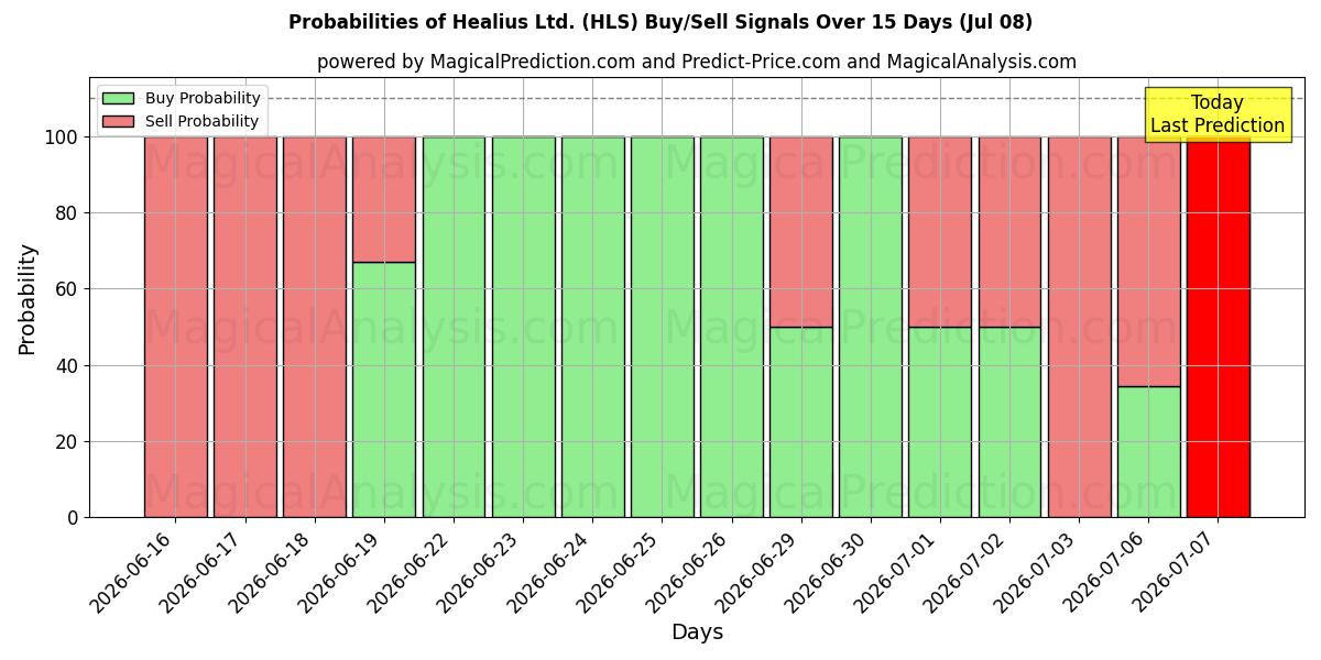 Probabilities of Healius Ltd. (HLS) Buy/Sell Signals Using Several AI Models Over 5 Days (08 Jul) 