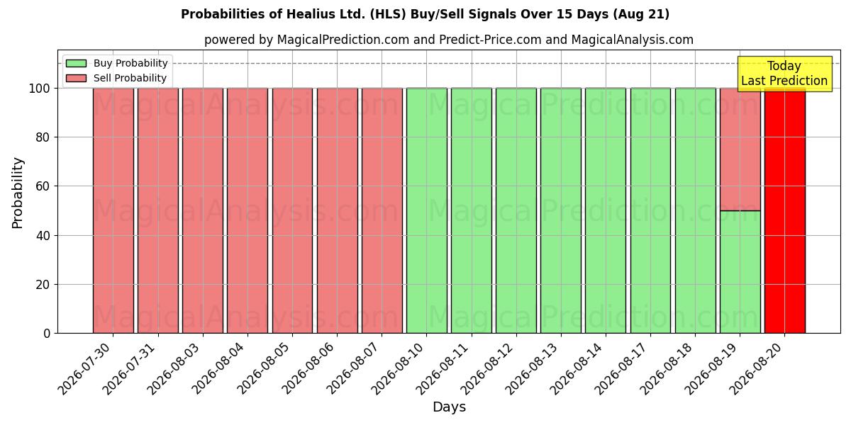 Probabilities of Healius Ltd. (HLS) Buy/Sell Signals Using Several AI Models Over 5 Days (21 Aug) 