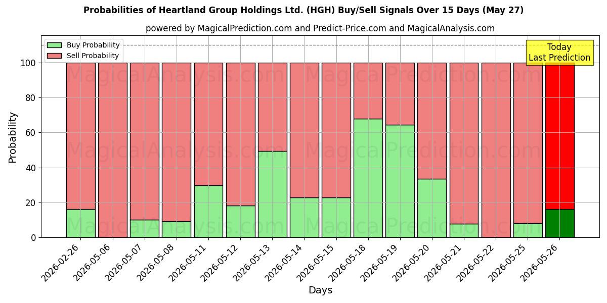 Probabilities of Heartland Group Holdings Ltd. (HGH) Buy/Sell Signals Using Several AI Models Over 5 Days (27 May) 