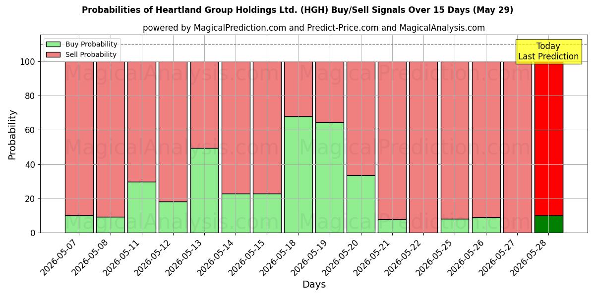Probabilities of Heartland Group Holdings Ltd. (HGH) Buy/Sell Signals Using Several AI Models Over 5 Days (29 May) 