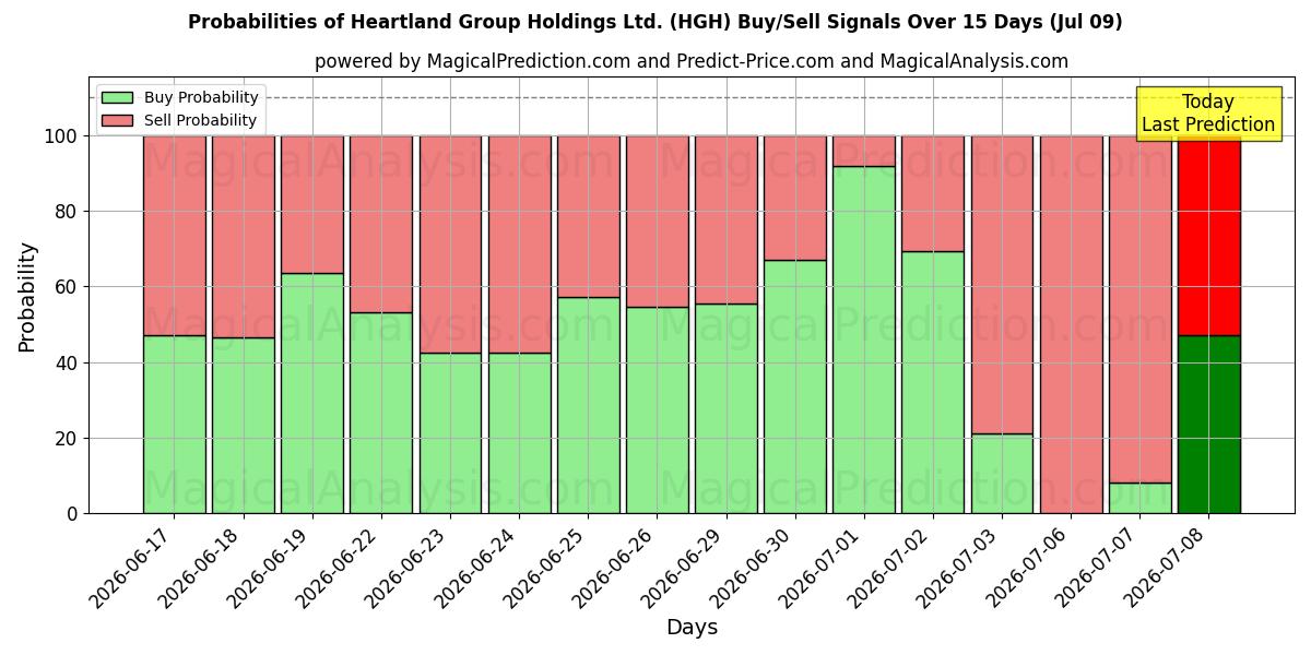 Probabilities of Heartland Group Holdings Ltd. (HGH) Buy/Sell Signals Using Several AI Models Over 5 Days (09 Jul) 