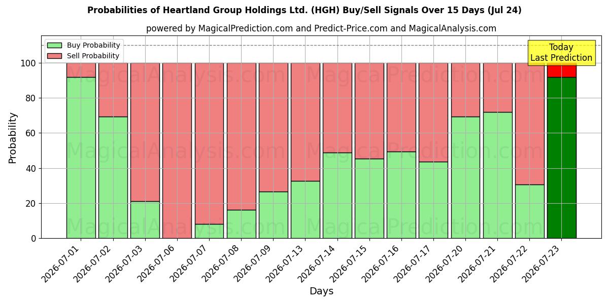 Probabilities of Heartland Group Holdings Ltd. (HGH) Buy/Sell Signals Using Several AI Models Over 5 Days (24 Jul) 