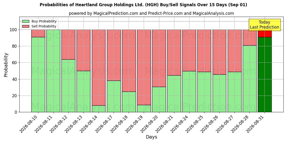 Probabilities of Heartland Group Holdings Ltd. (HGH) Buy/Sell Signals Using Several AI Models Over 5 Days (01 Sep) 