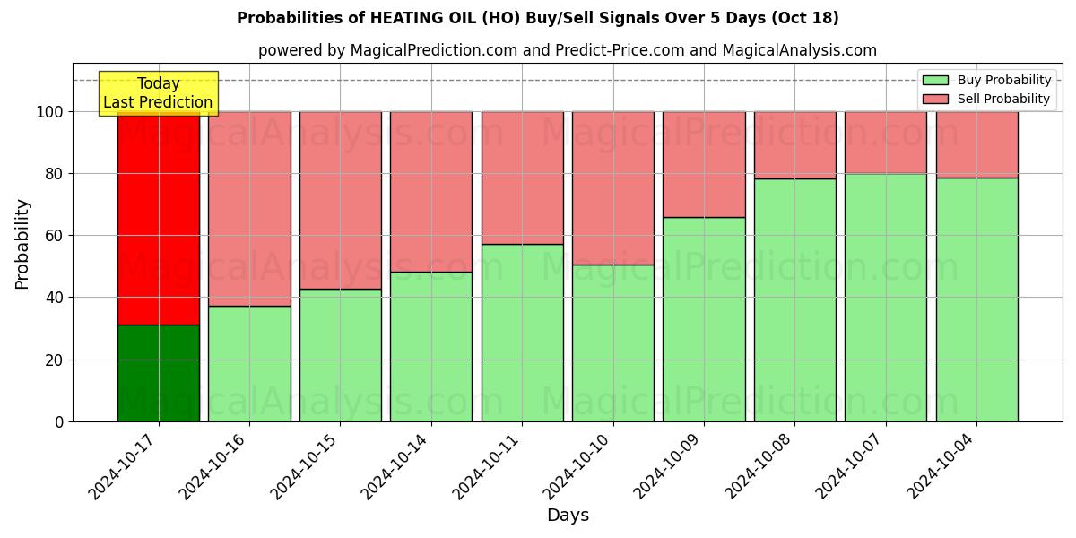 Probabilities of HEATING OIL (HO) Buy/Sell Signals Using Several AI Models Over 5 Days (18 Oct) 