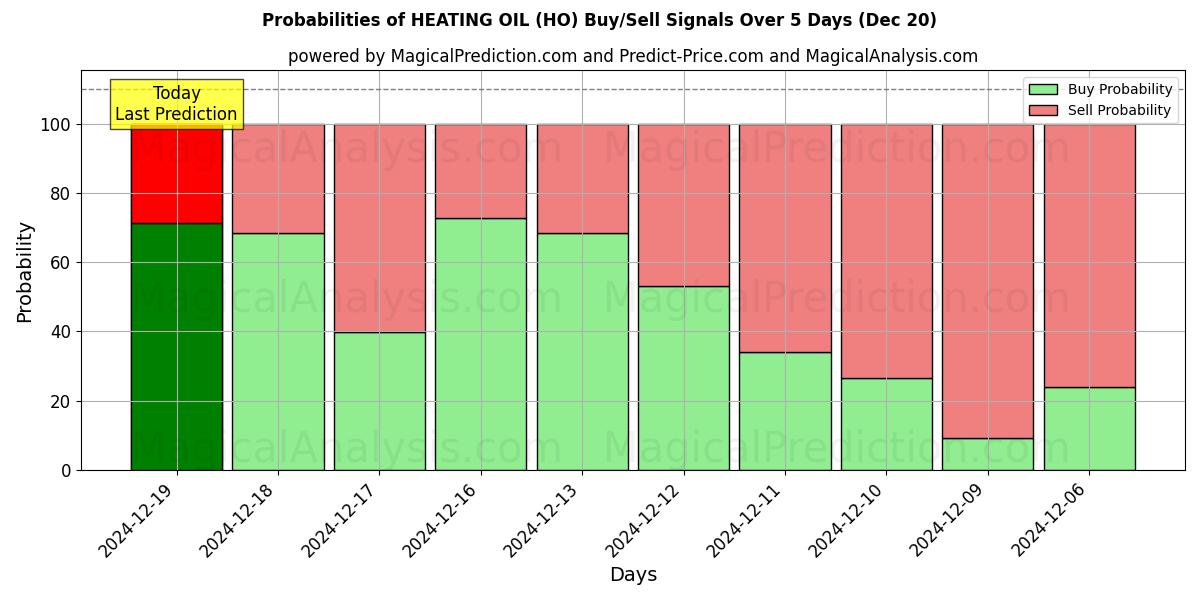 Probabilities of HEATING OIL (HO) Buy/Sell Signals Using Several AI Models Over 5 Days (20 Dec) 