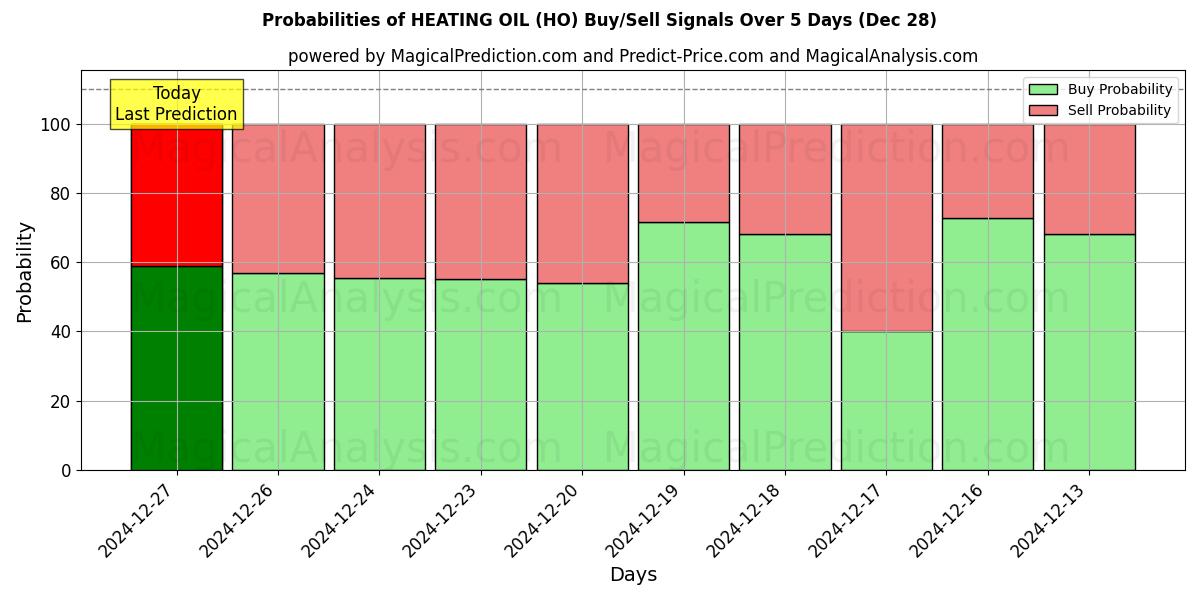 Probabilities of زيت التدفئة (HO) Buy/Sell Signals Using Several AI Models Over 5 Days (28 Dec) 