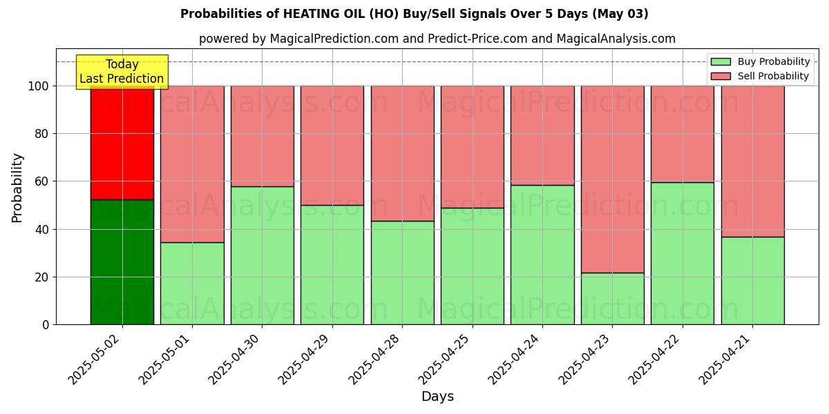 Kans van STOOKOLIE (HO) koop/verkoop signalen met verschillende AI-modellen over 10 dagen (03 May) Probabilities of STOOKOLIE (HO) Buy/Sell Signals Using Several AI Models Over 5 Days (03 May)