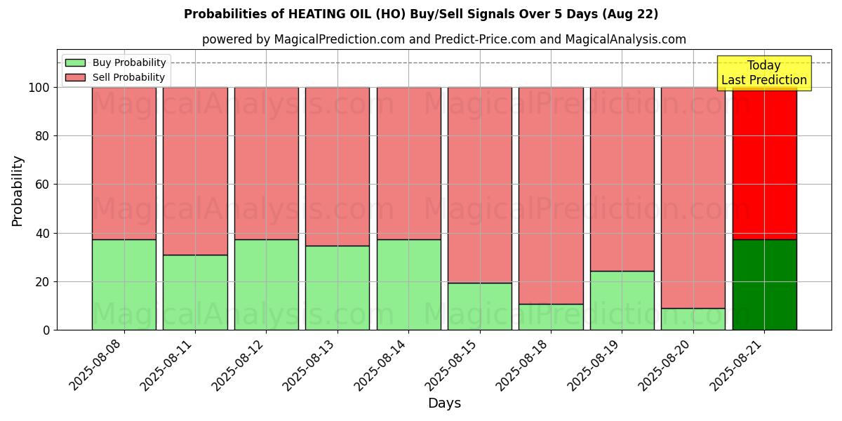 Probabilities of HEATING OIL (HO) Buy/Sell Signals Using Several AI Models Over 5 Days (22 Aug) 