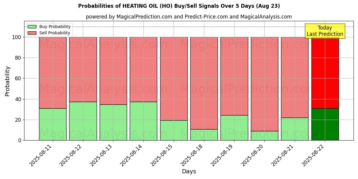 Probabilities of OLIO DA RISCALDAMENTO (HO) Buy/Sell Signals Using Several AI Models Over 5 Days (23 Aug) 