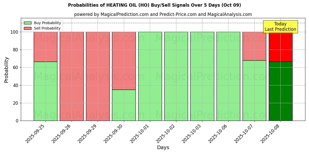 Probabilities of HEATING OIL (HO) Buy/Sell Signals Using Several AI Models Over 5 Days (09 Oct) 