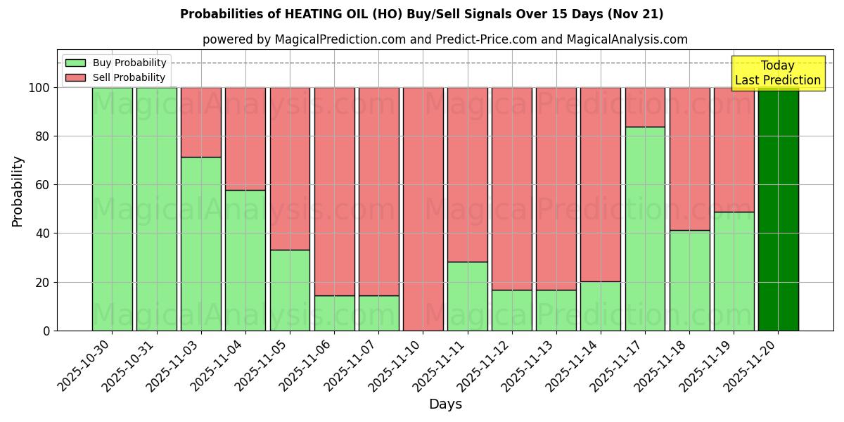 Probabilities of HEATING OIL (HO) Buy/Sell Signals Using Several AI Models Over 5 Days (21 Nov) 