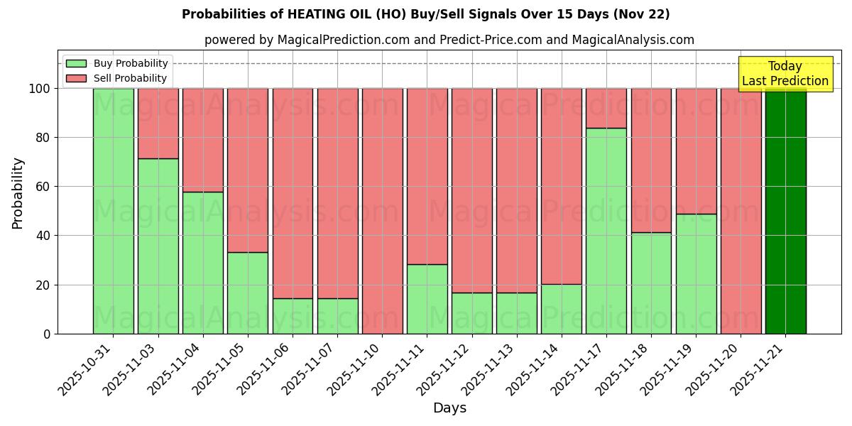 Probabilities of روغن گرمایشی (HO) Buy/Sell Signals Using Several AI Models Over 5 Days (22 Nov) 