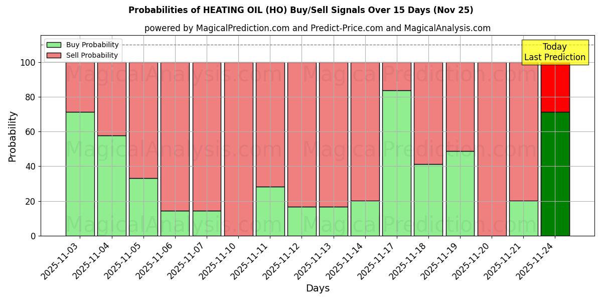 Probabilities of ELDNINGSOLJA (HO) Buy/Sell Signals Using Several AI Models Over 5 Days (25 Nov) 