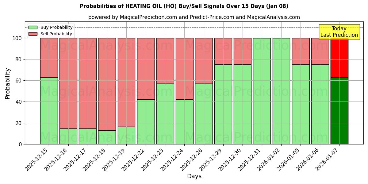 Probabilities of HEATING OIL (HO) Buy/Sell Signals Using Several AI Models Over 5 Days (07 Jan) 