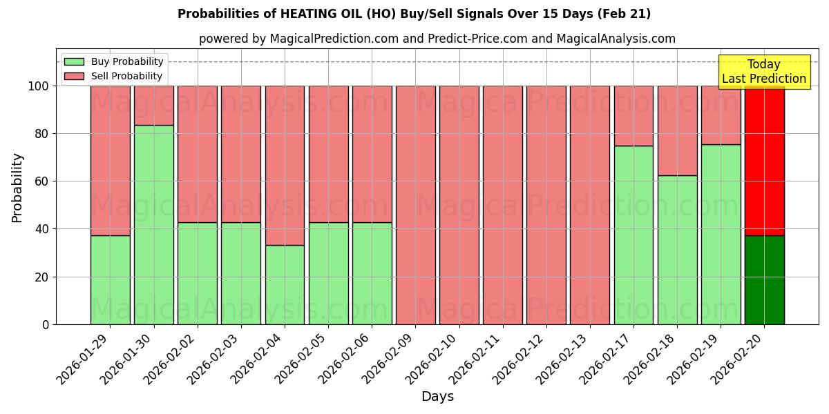 Probabilities of STOOKOLIE (HO) Buy/Sell Signals Using Several AI Models Over 5 Days (21 Feb) 
