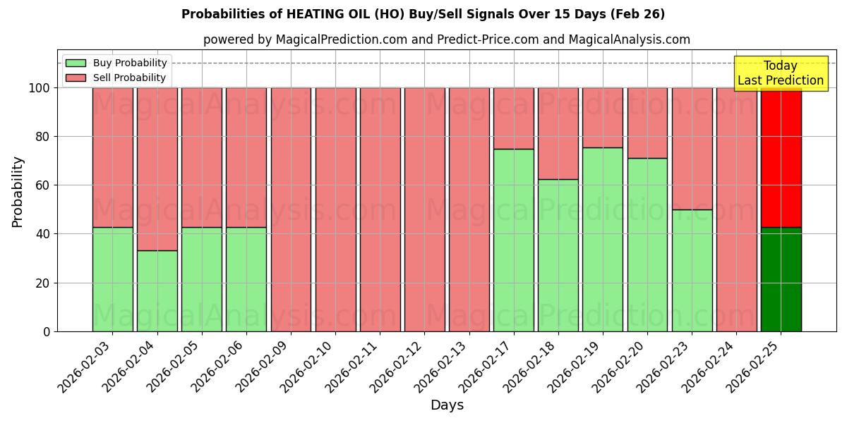 Probabilities of VARMEOLIE (HO) Buy/Sell Signals Using Several AI Models Over 5 Days (26 Feb) 