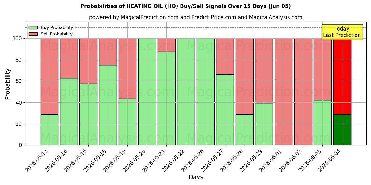 Probabilities of ÓLEO DE AQUECIMENTO (HO) Buy/Sell Signals Using Several AI Models Over 5 Days (05 Jun) 