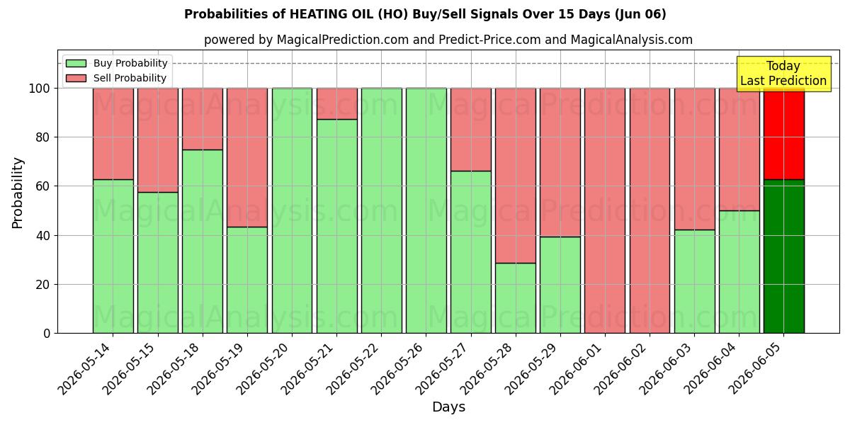 Probabilities of STOOKOLIE (HO) Buy/Sell Signals Using Several AI Models Over 5 Days (06 Jun) 