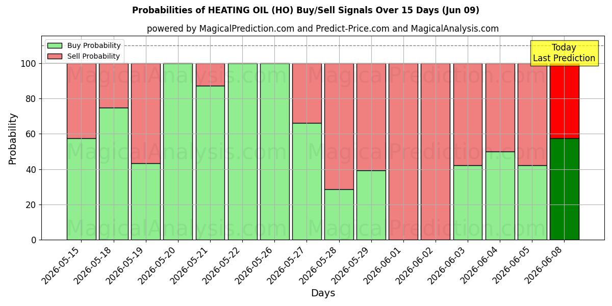 Probabilities of FIOUL CHAUFFANT (HO) Buy/Sell Signals Using Several AI Models Over 5 Days (09 Jun) 