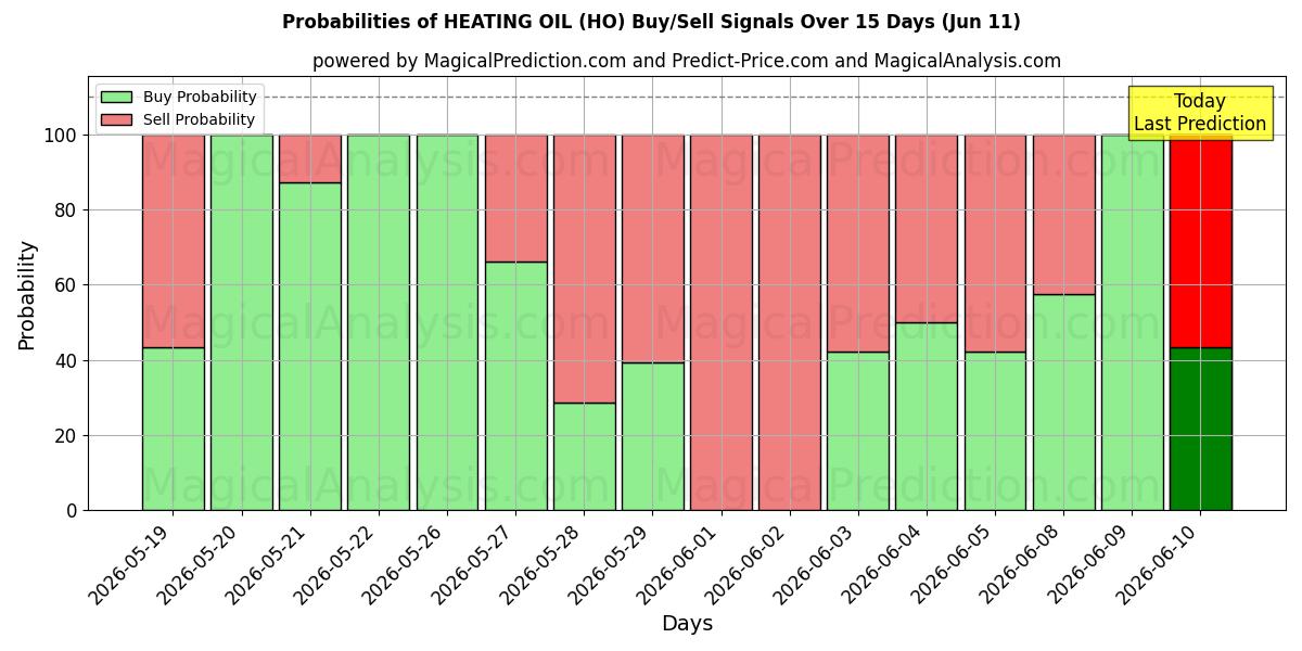 Probabilities of ПЕЧЕННОЕ МАСЛО (HO) Buy/Sell Signals Using Several AI Models Over 5 Days (11 Jun) 