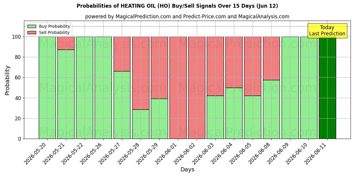 Probabilities of VARMEOLIE (HO) Buy/Sell Signals Using Several AI Models Over 5 Days (12 Jun) 