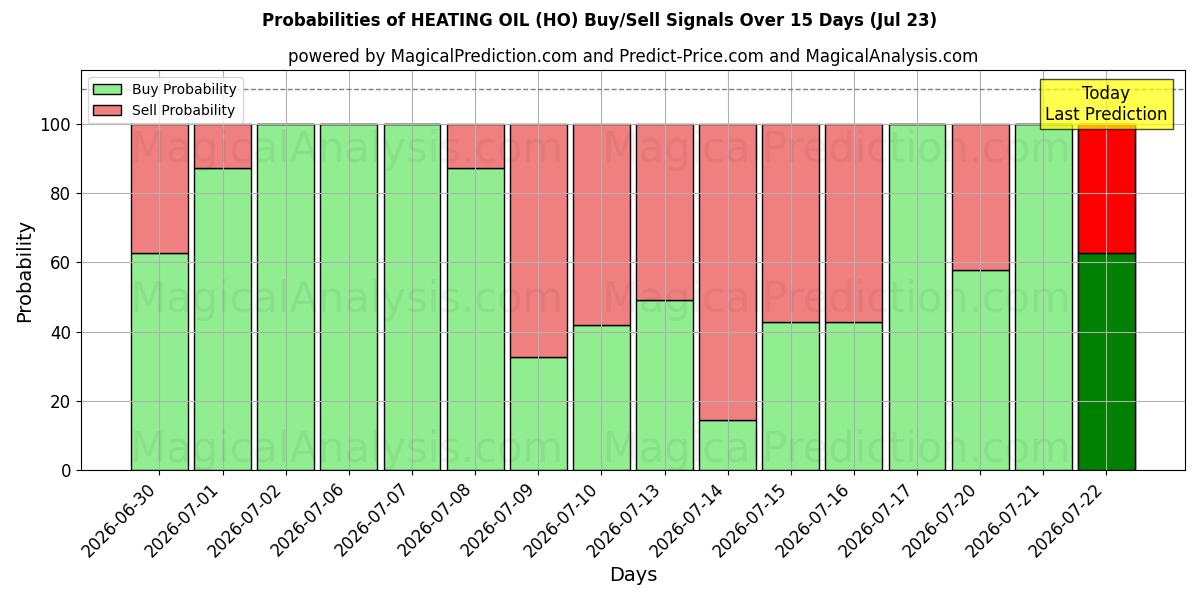 Probabilities of OLIO DA RISCALDAMENTO (HO) Buy/Sell Signals Using Several AI Models Over 5 Days (23 Jul) 