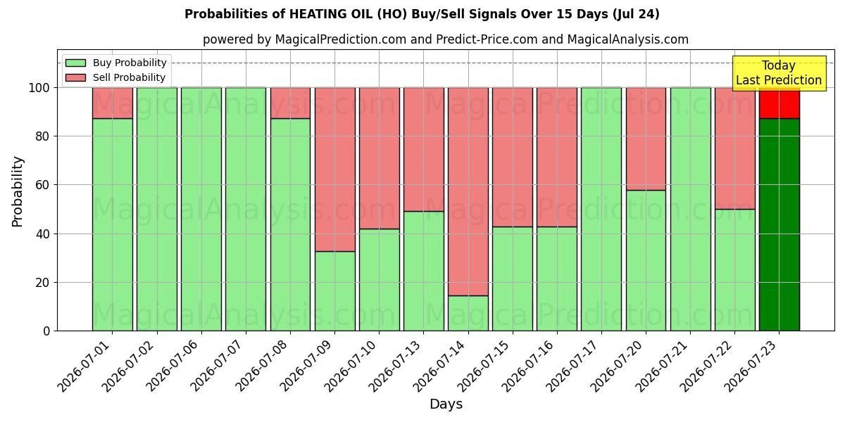 Probabilities of FIOUL CHAUFFANT (HO) Buy/Sell Signals Using Several AI Models Over 5 Days (24 Jul) 