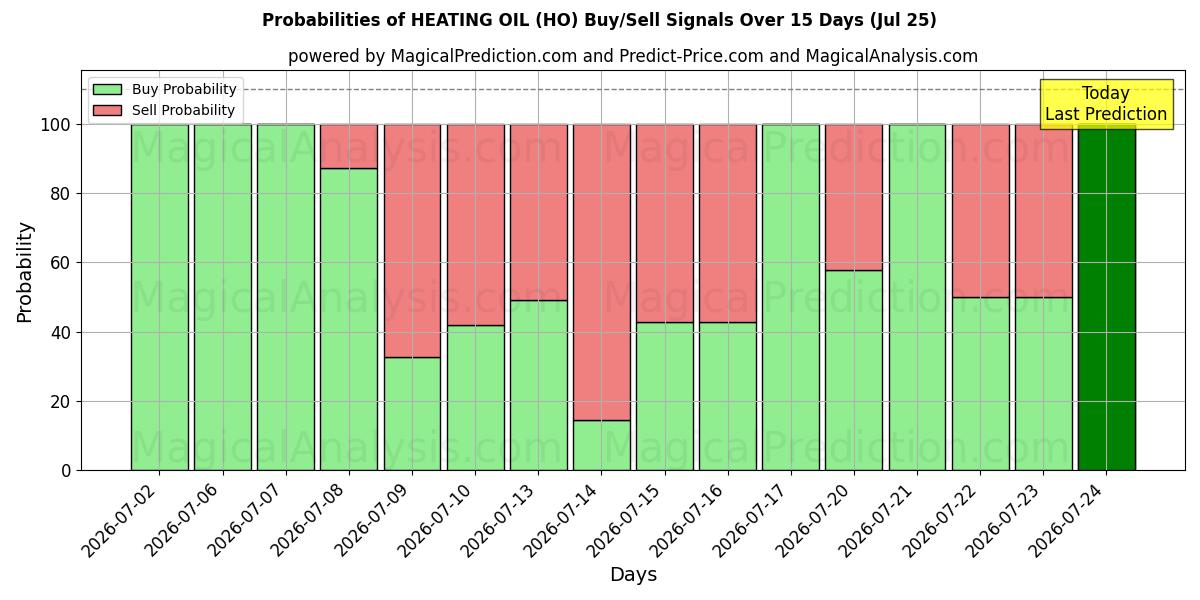 Probabilities of 灯油 (HO) Buy/Sell Signals Using Several AI Models Over 5 Days (25 Jul) 