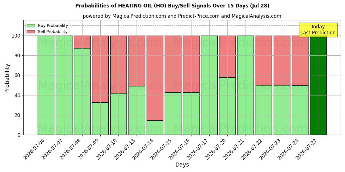 Probabilities of روغن گرمایشی (HO) Buy/Sell Signals Using Several AI Models Over 5 Days (28 Jul) 