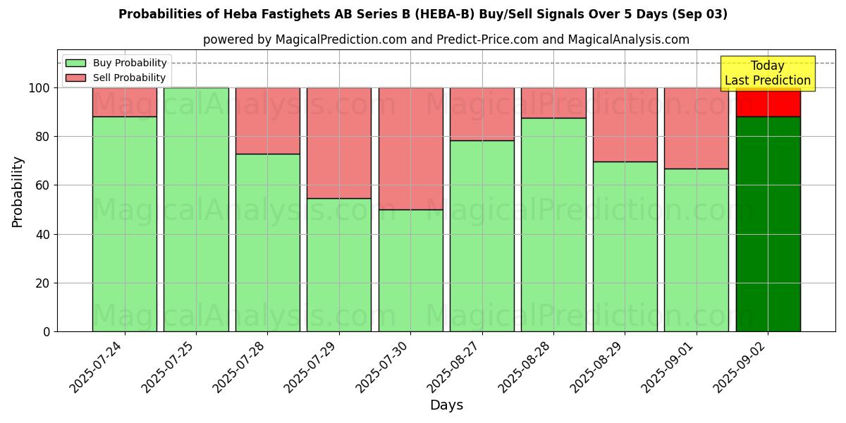 AI Modelleri ile Heba Fastighets AB Series B (HEBA-B) Al/Sat Sinyalleri Olasılıkları 10 Günlük (03 Sep) Probabilities of Heba Fastighets AB Series B (HEBA-B) Buy/Sell Signals Using Several AI Models Over 5 Days (03 Sep)