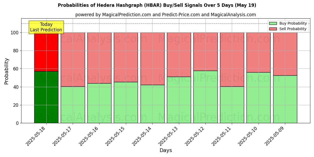 Probabilities of Hedera Hashgraph (HBAR) Buy/Sell Signals Using Several AI Models Over 5 Days (19 May) 