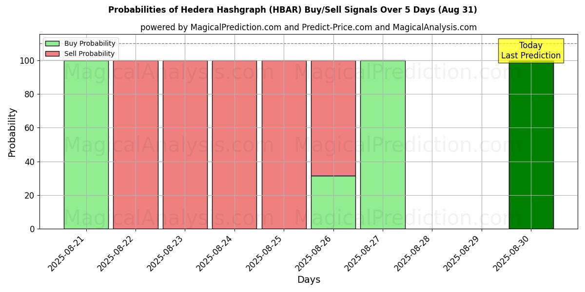 Probabilities of Hedera Hashgraph (HBAR) Buy/Sell Signals Using Several AI Models Over 5 Days (02 Aug) 