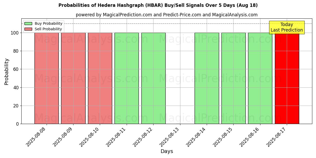 Probabilities of Hedera Hashgraph (HBAR) Buy/Sell Signals Using Several AI Models Over 5 Days (18 Aug) 
