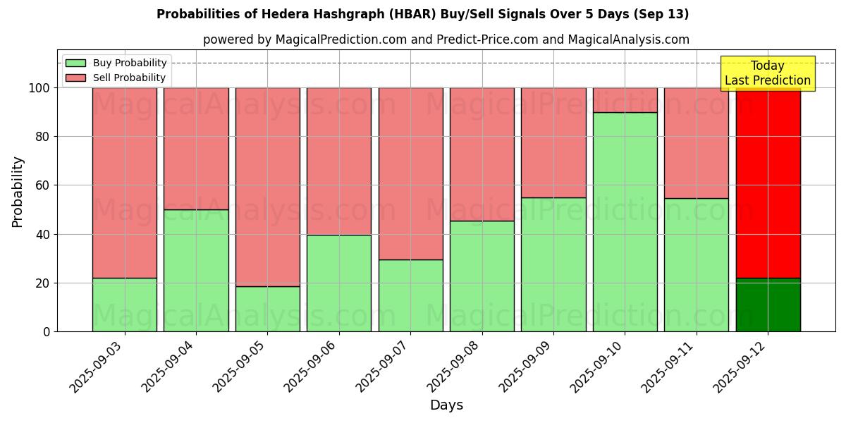 Probabilities of ヘデラハッシュグラフ (HBAR) Buy/Sell Signals Using Several AI Models Over 5 Days (13 Sep) 
