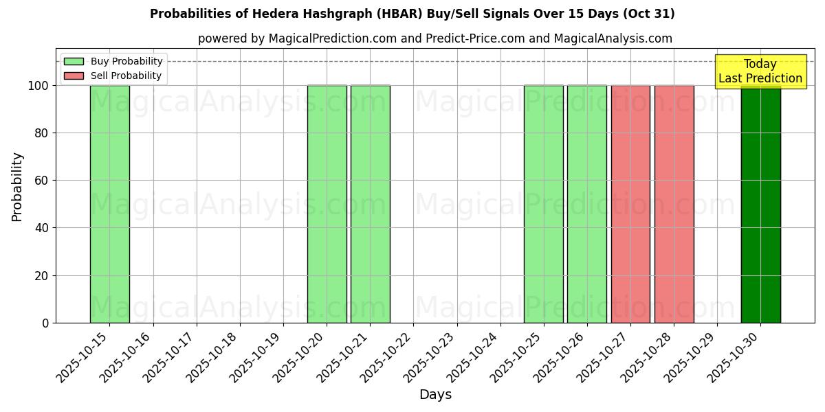 Kans van Hedera-hashgrafiek (HBAR) koop/verkoop signalen met verschillende AI-modellen over 10 dagen (31 Oct) Probabilities of Hedera-hashgrafiek (HBAR) Buy/Sell Signals Using Several AI Models Over 5 Days (31 Oct)