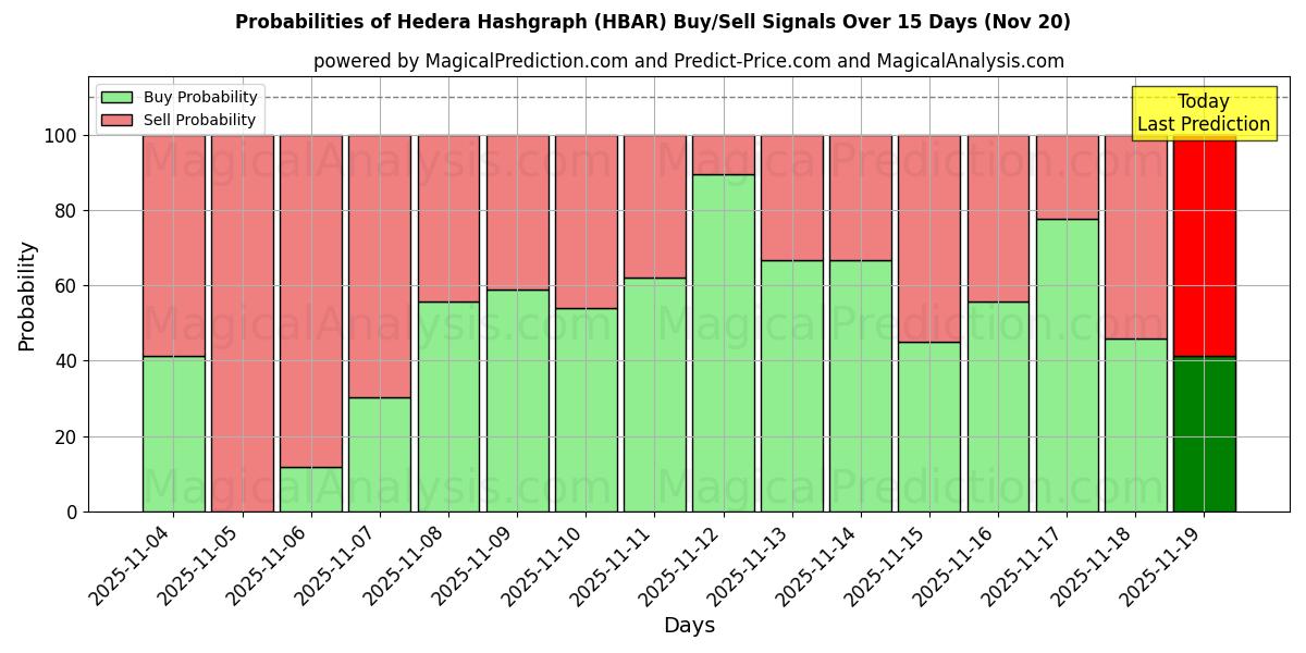 Probabilities of Hedera Hashgraph (HBAR) Buy/Sell Signals Using Several AI Models Over 5 Days (20 Nov) 