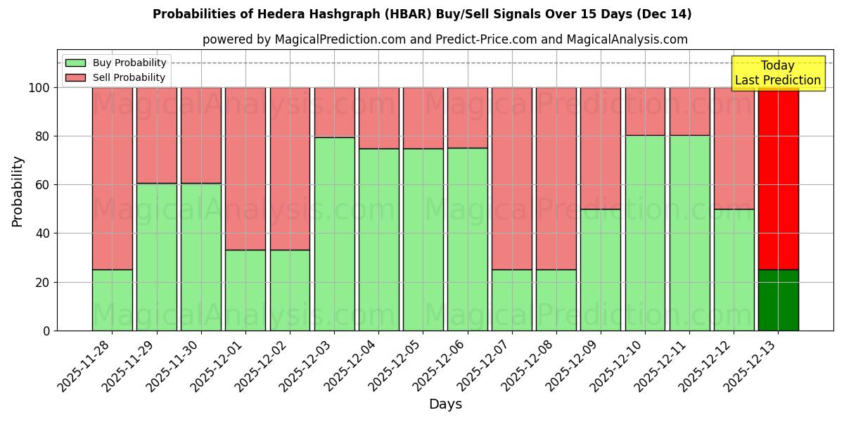 Probabilities of Hedera Hashgraph (HBAR) Buy/Sell Signals Using Several AI Models Over 5 Days (14 Dec) 