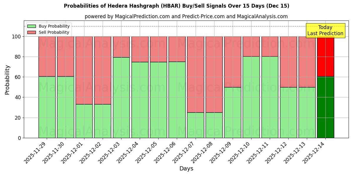 Probabilities of Hedera Hashgraphe (HBAR) Buy/Sell Signals Using Several AI Models Over 5 Days (15 Dec) 