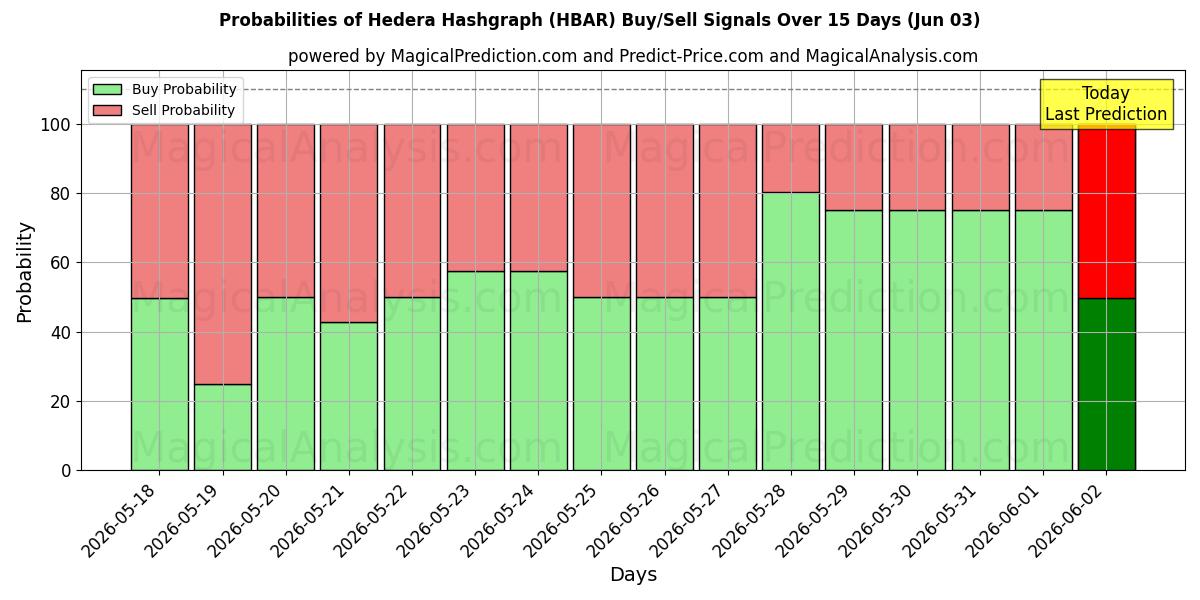 Probabilities of Hedera Hashgraph (HBAR) Buy/Sell Signals Using Several AI Models Over 5 Days (03 Jun) 