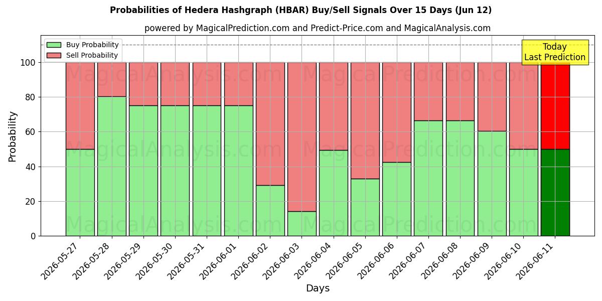Probabilities of 헤데라 해시그래프 (HBAR) Buy/Sell Signals Using Several AI Models Over 5 Days (12 Jun) 